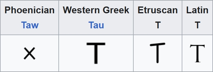 Table of X and T references